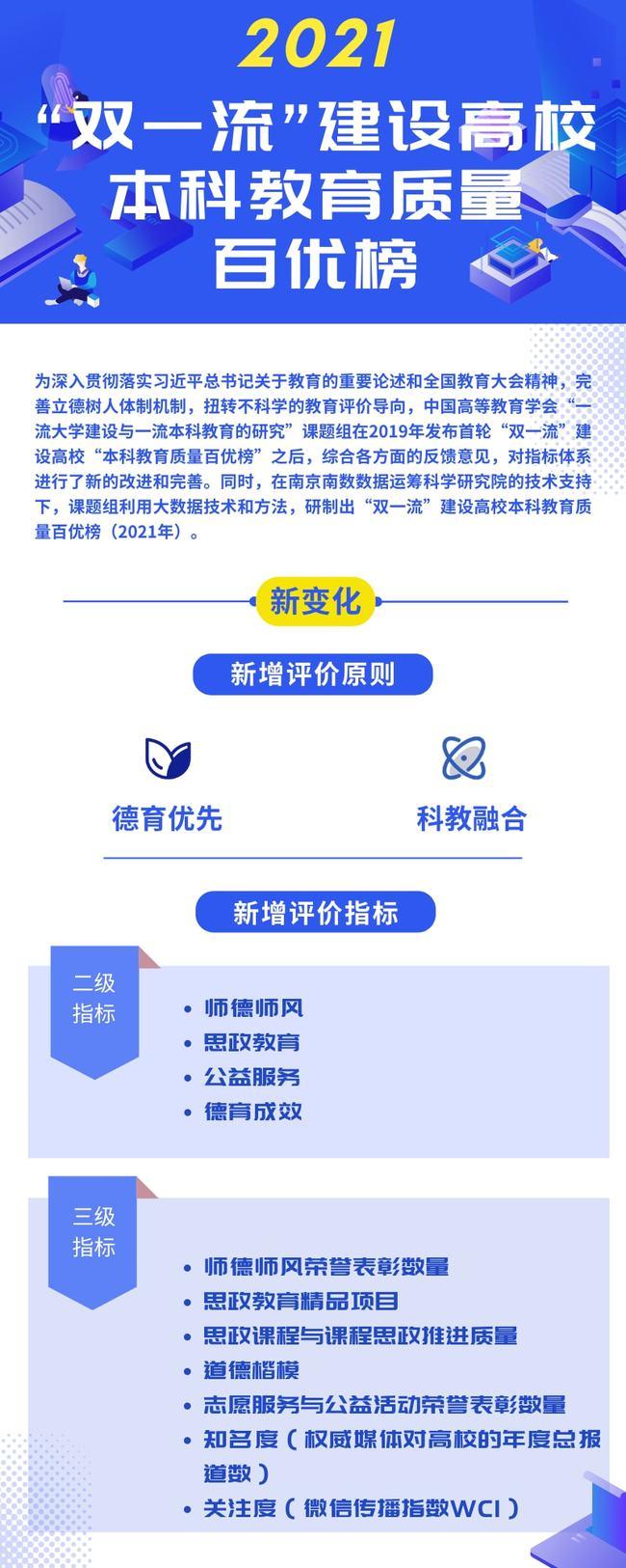 2021年“双一流”建设高校本科教育质量“百优榜”排名