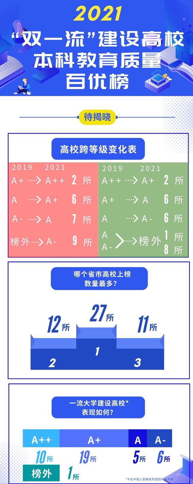 2021年“双一流”建设高校本科教育质量“百优榜”排名