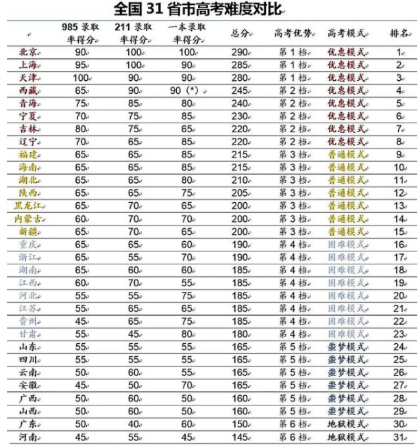 全国31省高考难度排行