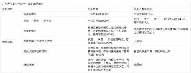 2021广东理工职业学院奖学金有哪些 奖学金一般多少钱?