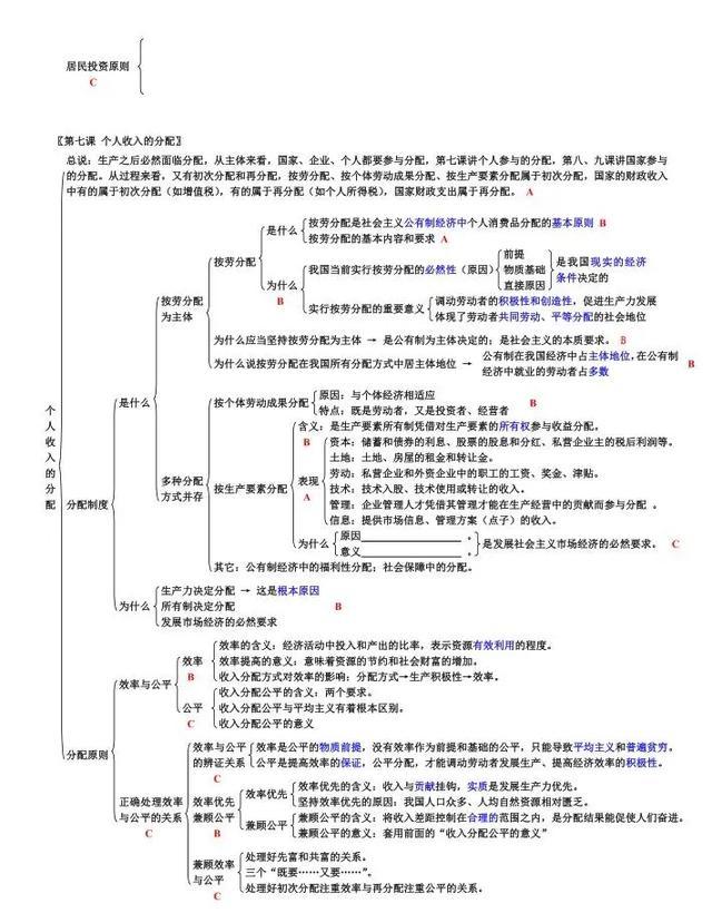 高考政治备考：必修一知识点框架