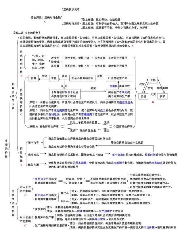 高考政治备考：必修一知识点框架