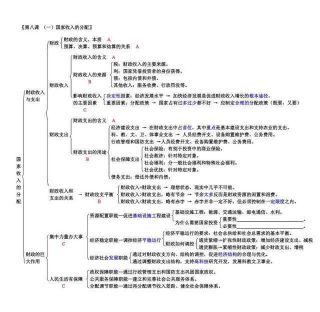 高考政治备考：必修一知识点框架