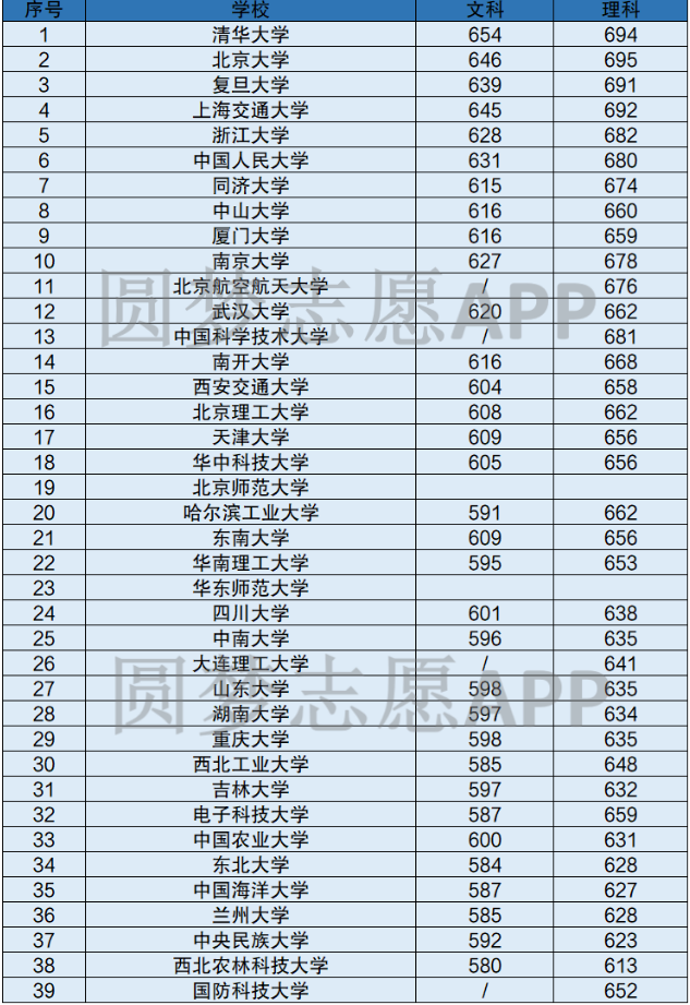 985大学最低分数线是多少 985大学最低分数线是多少
