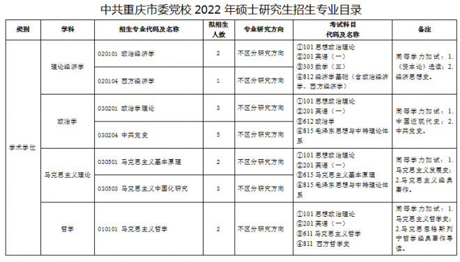 2022年中共重庆市委党校学术型硕士研究生招生专业目录
