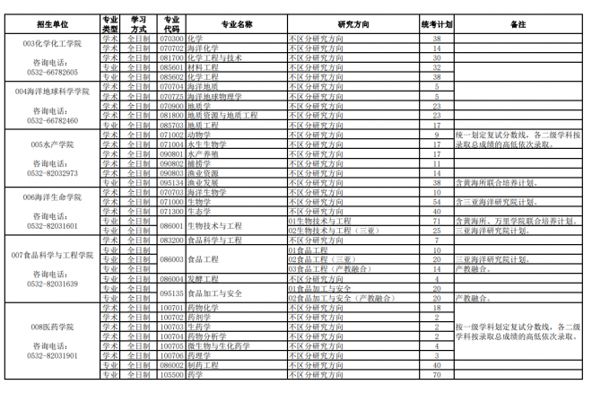 2022年中国海洋大学硕士研究生招生统考计划