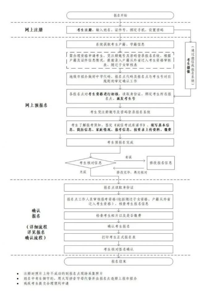 带您一图读懂2022年广东高考报名流程