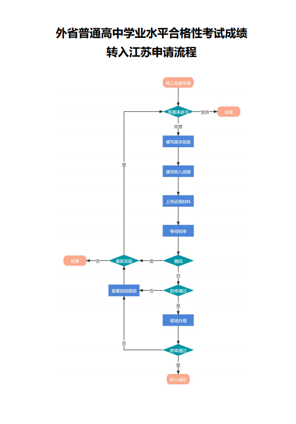 2022年外省普通高中学业水平合格性考试成绩转入江苏申请流程