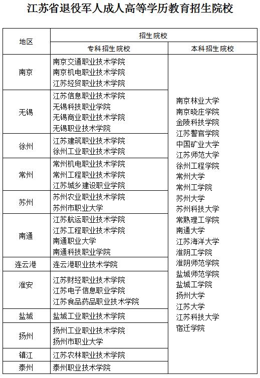 2021江苏退役军人成人高等学历教育招生院校 2021江苏退役军人成人高等学历教育招生院校