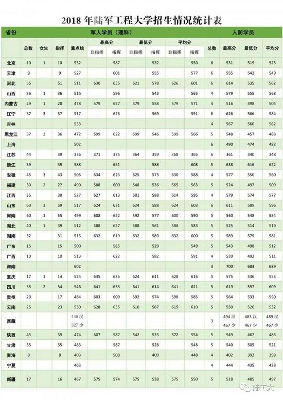陆军工程大学军人/人防学员往年招生录取分数线汇总