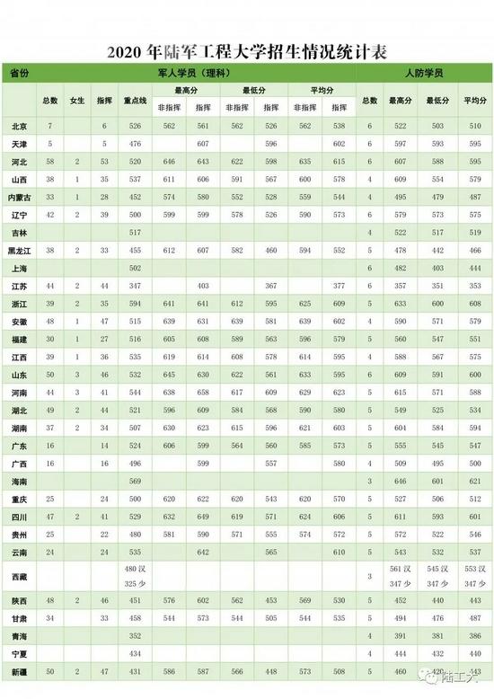 陆军工程大学军人/人防学员往年招生录取分数线汇总
