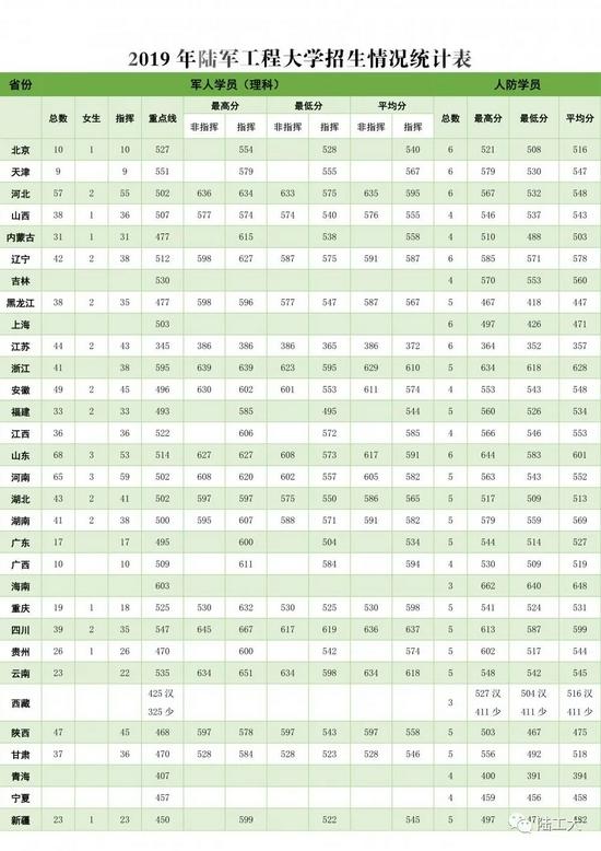 陆军工程大学军人/人防学员往年招生录取分数线汇总