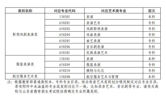 2022年山东省普通高等学校艺术类专业招生工作实施方案