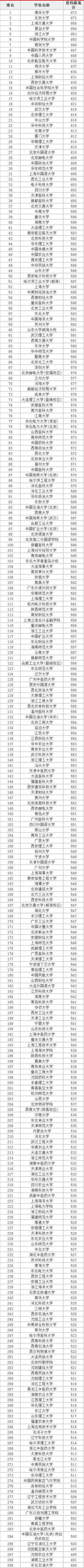 2022年全国一本大学排名