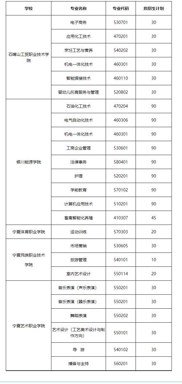 2021年宁夏高职院校扩招专项考试招生考生补报名工作通知