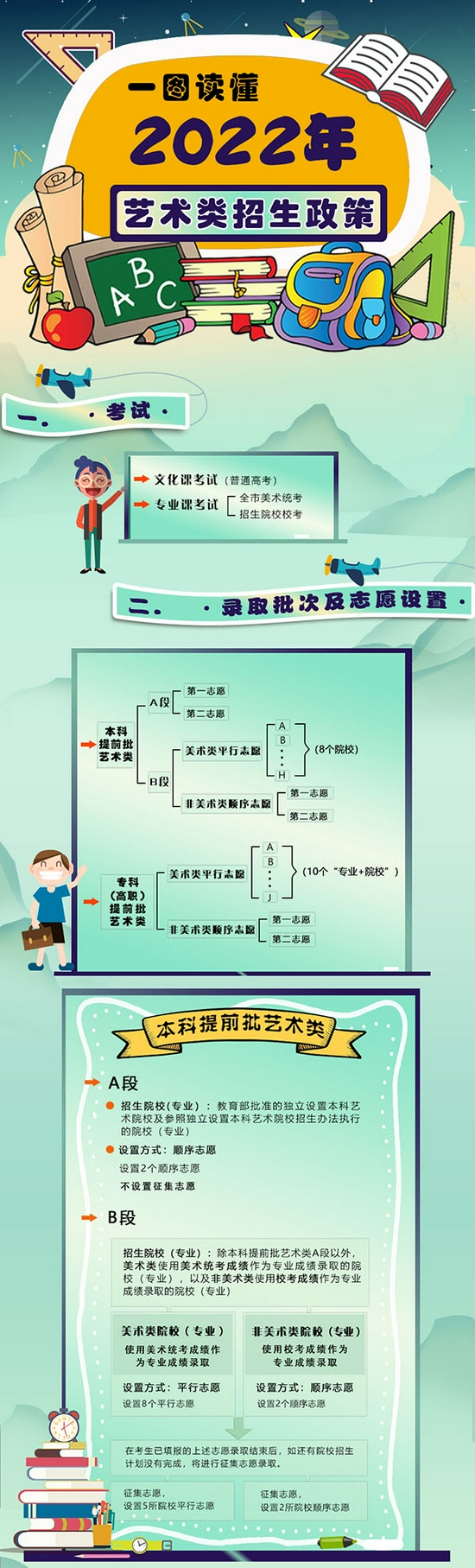 2022年北京普通高等学校艺术类招生政策