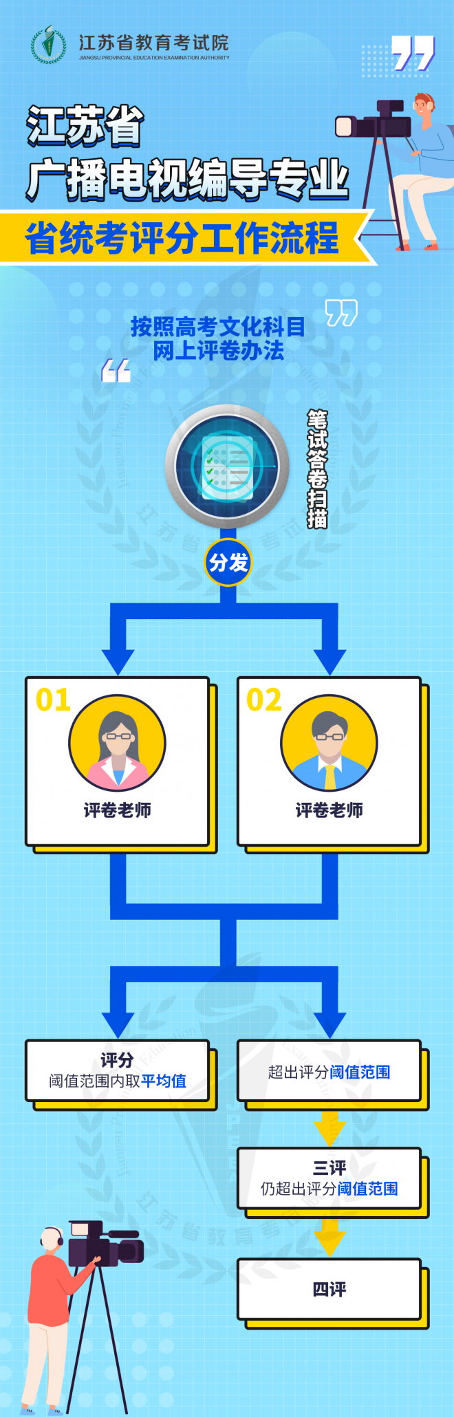 2022年江苏广播电视编导专业省统考评分工作流程图解