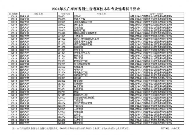 2024年拟在海南招生的普通高校本科专业选考科目要求