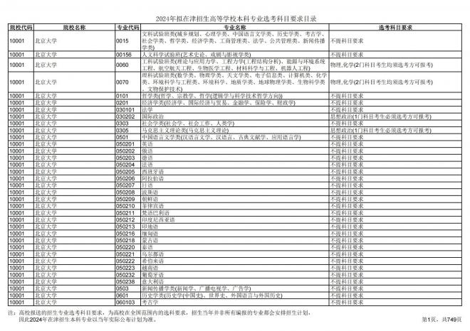 2024年拟在天津招生高等学校本科专业选考科目要求目录说明
