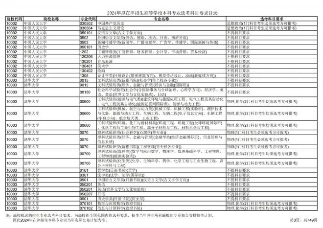 2024年拟在天津招生高等学校本科专业选考科目要求目录说明