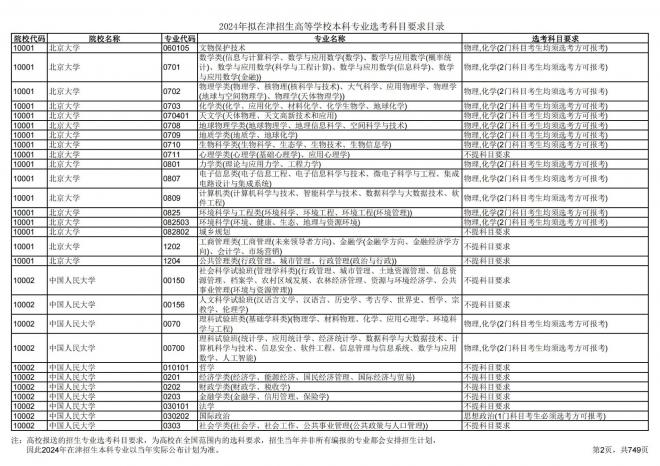 2024年拟在天津招生高等学校本科专业选考科目要求目录说明