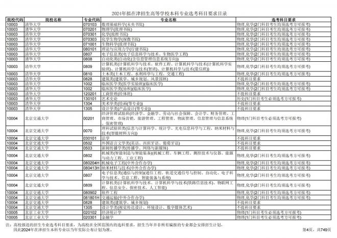 2024年拟在天津招生高等学校本科专业选考科目要求目录说明