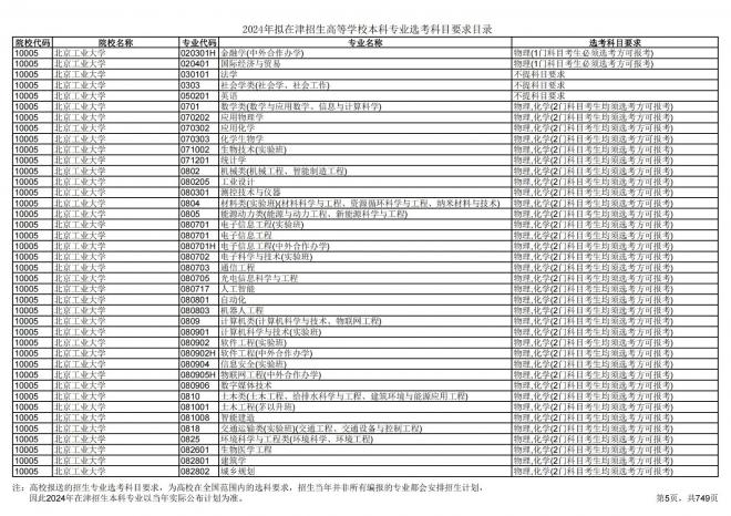 2024年拟在天津招生高等学校本科专业选考科目要求目录说明