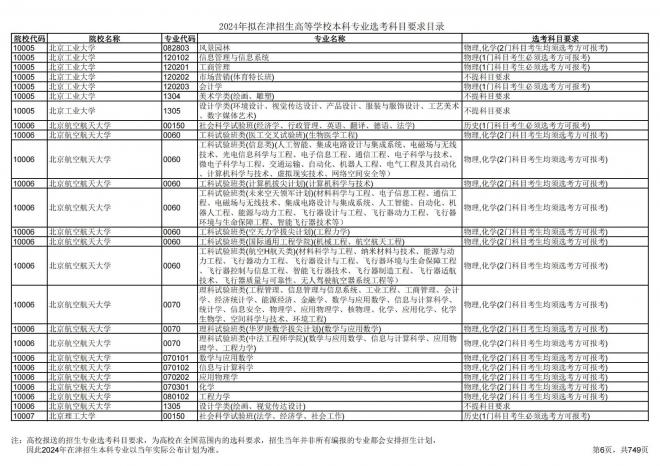 2024年拟在天津招生高等学校本科专业选考科目要求目录说明