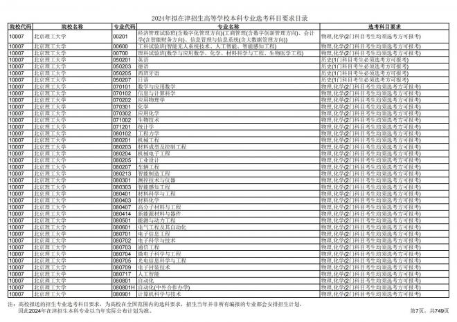 2024年拟在天津招生高等学校本科专业选考科目要求目录说明