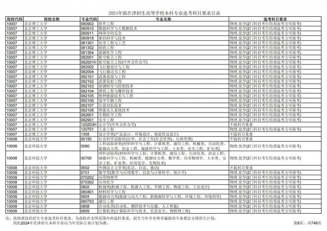 2024年拟在天津招生高等学校本科专业选考科目要求目录说明