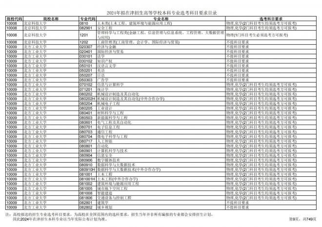 2024年拟在天津招生高等学校本科专业选考科目要求目录说明