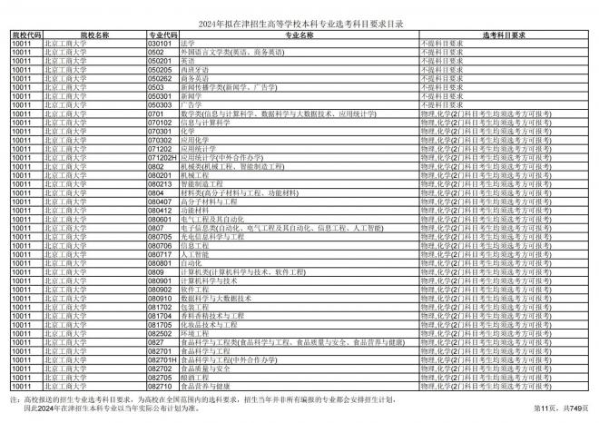 2024年拟在天津招生高等学校本科专业选考科目要求目录说明