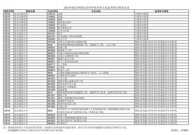 2024年拟在天津招生高等学校本科专业选考科目要求目录说明
