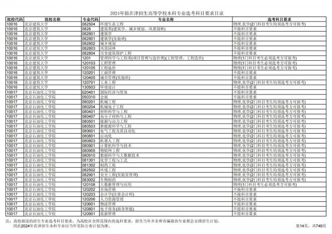2024年拟在天津招生高等学校本科专业选考科目要求目录说明