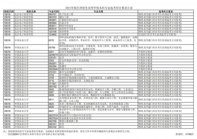 2024年拟在天津招生高等学校本科专业选考科目要求目录说明
