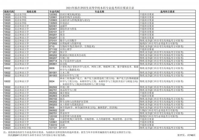 2024年拟在天津招生高等学校本科专业选考科目要求目录说明