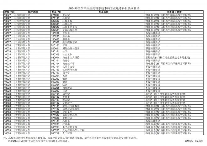 2024年拟在天津招生高等学校本科专业选考科目要求目录说明