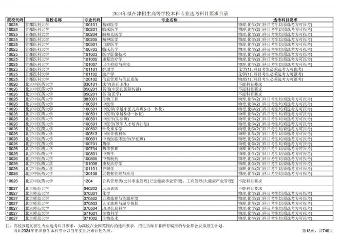 2024年拟在天津招生高等学校本科专业选考科目要求目录说明