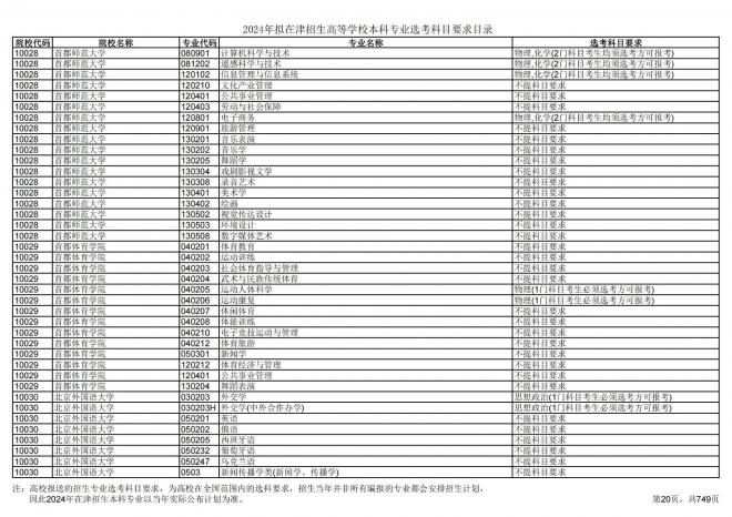 2024年拟在天津招生高等学校本科专业选考科目要求目录说明