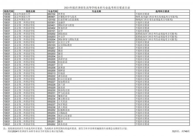 2024年拟在天津招生高等学校本科专业选考科目要求目录说明