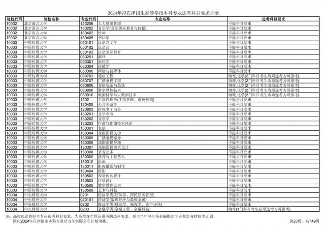 2024年拟在天津招生高等学校本科专业选考科目要求目录说明