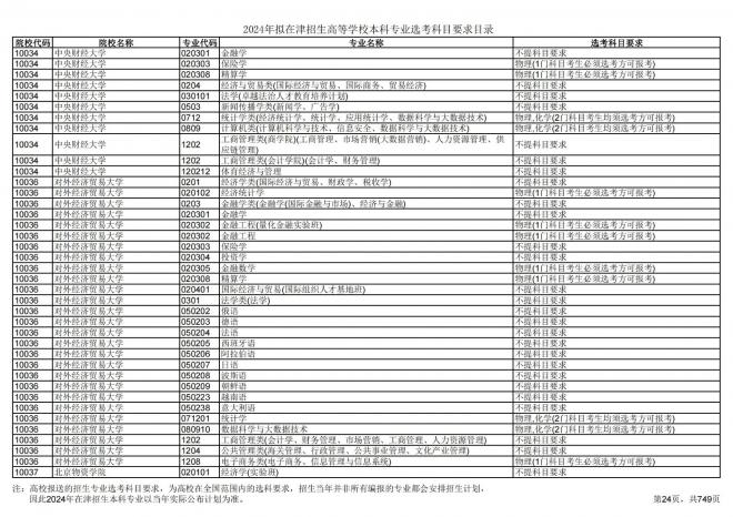 2024年拟在天津招生高等学校本科专业选考科目要求目录说明