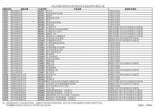 2024年拟在天津招生高等学校本科专业选考科目要求目录说明