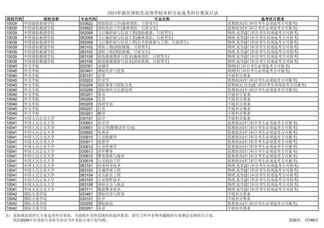 2024年拟在天津招生高等学校本科专业选考科目要求目录说明