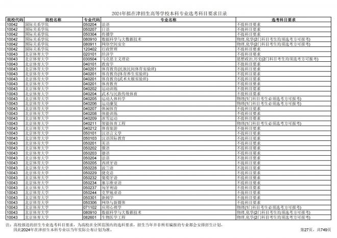 2024年拟在天津招生高等学校本科专业选考科目要求目录说明