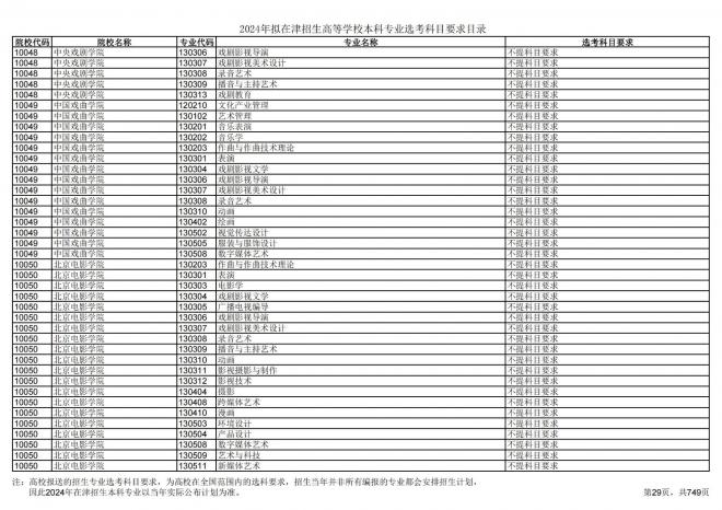 2024年拟在天津招生高等学校本科专业选考科目要求目录说明