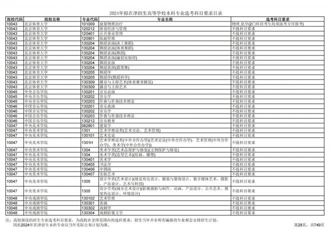 2024年拟在天津招生高等学校本科专业选考科目要求目录说明