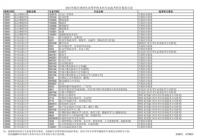 2024年拟在天津招生高等学校本科专业选考科目要求目录说明