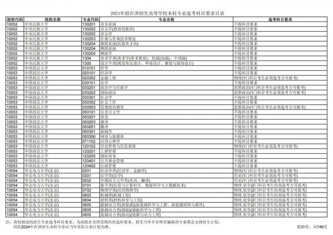 2024年拟在天津招生高等学校本科专业选考科目要求目录说明