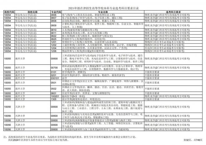 2024年拟在天津招生高等学校本科专业选考科目要求目录说明